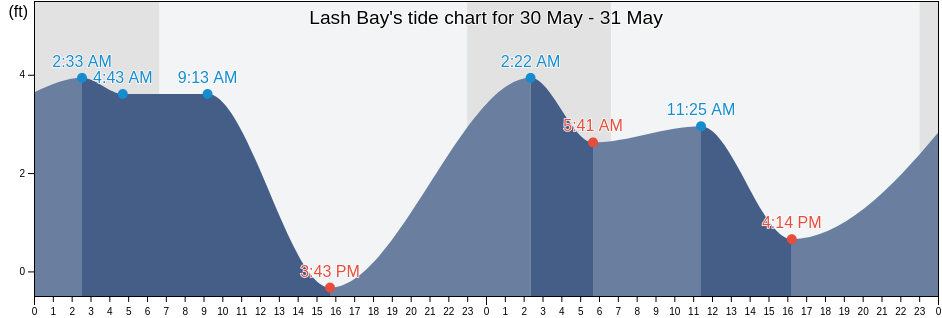 Lash Bay, Aleutians West Census Area, Alaska, United States tide chart