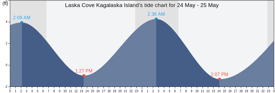 Laska Cove Kagalaska Island, Aleutians West Census Area, Alaska, United States tide chart