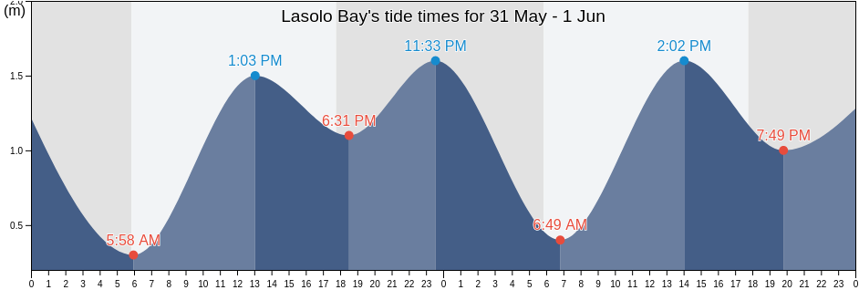 Lasolo Bay, Kabupaten Konawe, Southeast Sulawesi, Indonesia tide chart