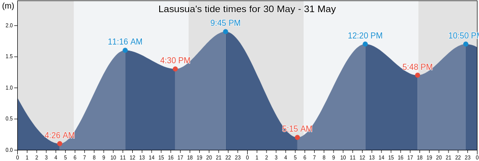 Lasusua, Southeast Sulawesi, Indonesia tide chart