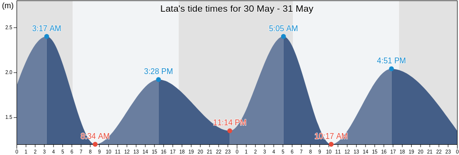 Lata, Temotu, Solomon Islands tide chart