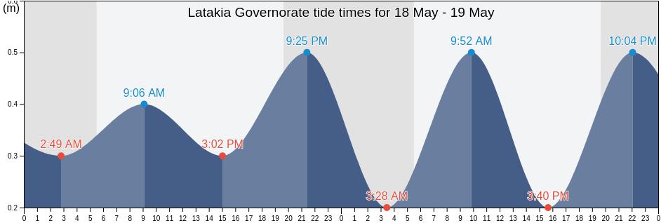 Latakia Governorate, Syria tide chart