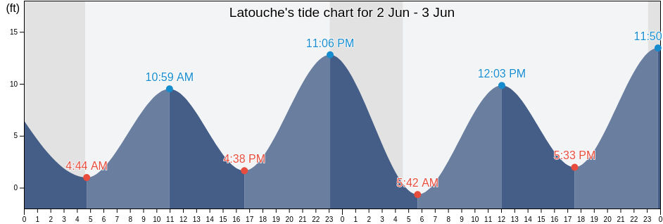 Latouche, Anchorage Municipality, Alaska, United States tide chart