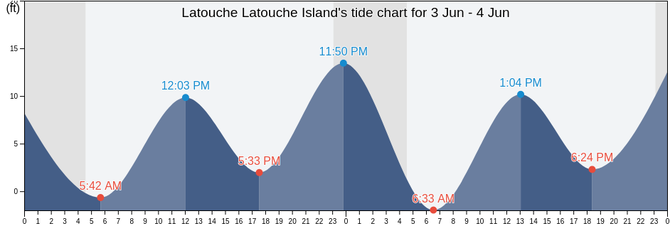 Latouche Latouche Island, Anchorage Municipality, Alaska, United States tide chart