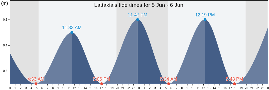Lattakia, Jableh District, Latakia, Syria tide chart