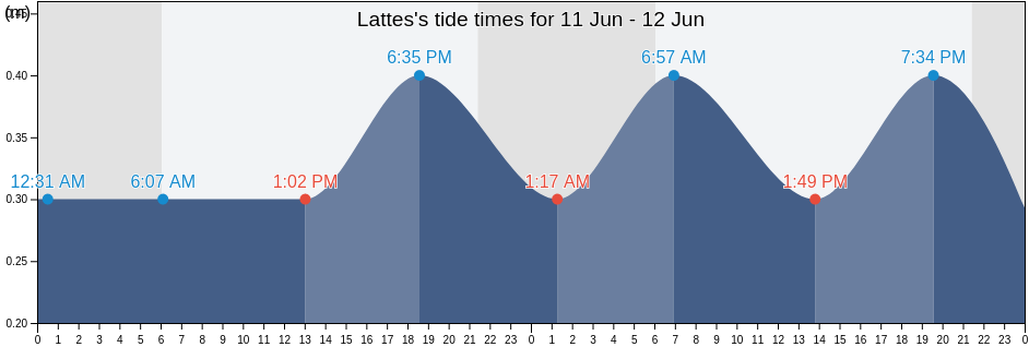 Lattes, Herault, Occitanie, France tide chart