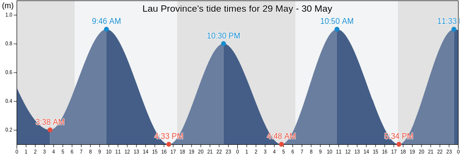 Lau Province, Eastern, Fiji tide chart
