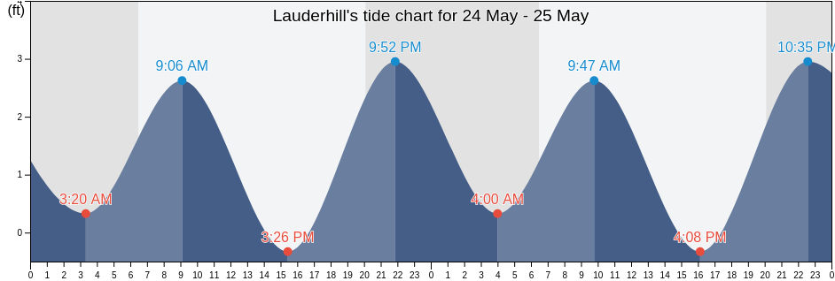 Lauderhill, Broward County, Florida, United States tide chart