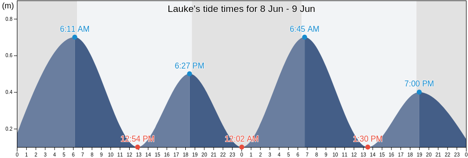 Lauke, Aceh, Indonesia tide chart