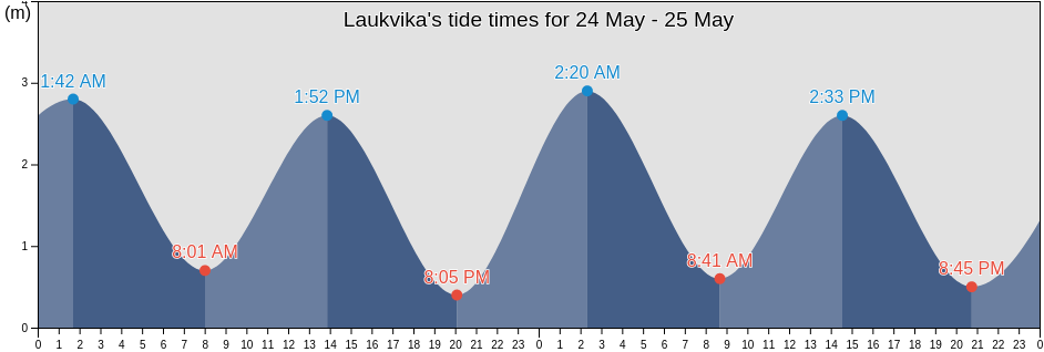 Laukvika, Vagan, Nordland, Norway tide chart