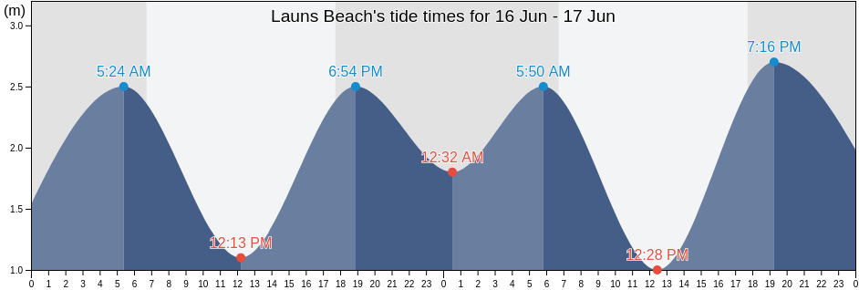 Launs Beach, Townsville, Queensland, Australia tide chart