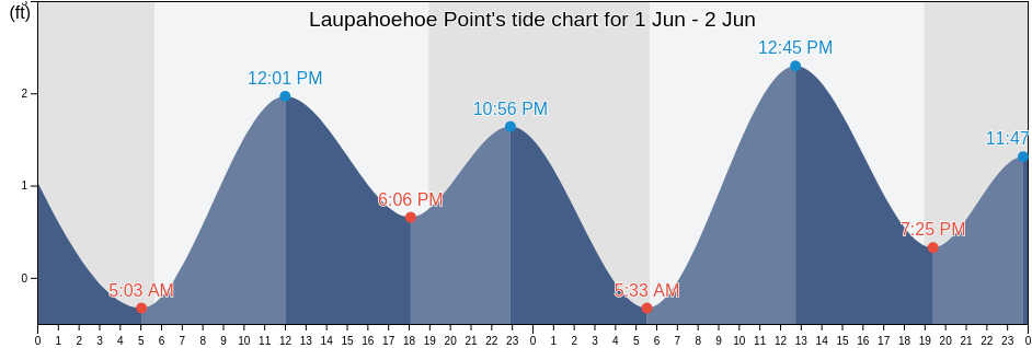 Laupahoehoe Point, Hawaii County, Hawaii, United States tide chart