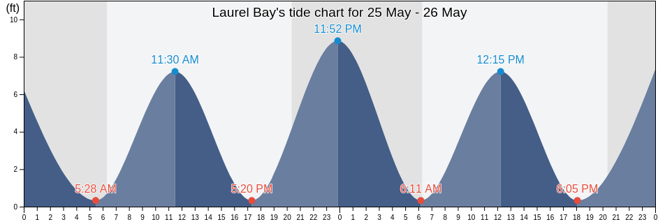 Laurel Bay, Beaufort County, South Carolina, United States tide chart