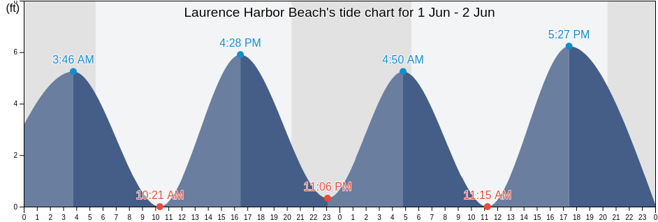 Laurence Harbor Beach, Middlesex County, New Jersey, United States tide chart