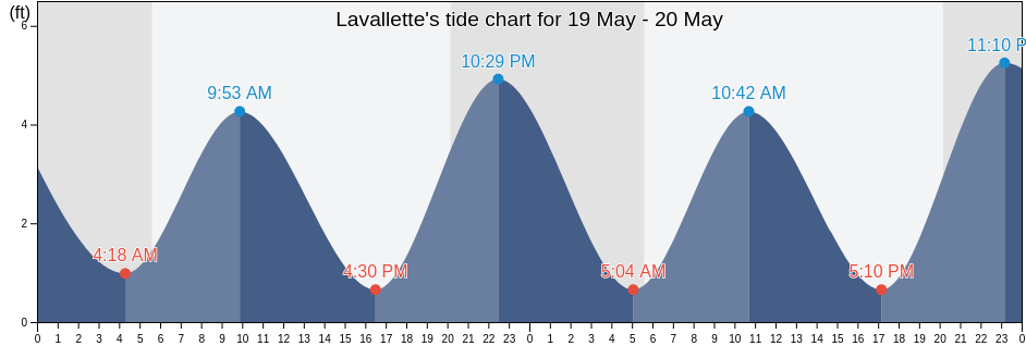 Lavallette, Ocean County, New Jersey, United States tide chart