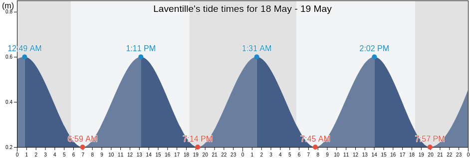 Laventille, San Juan/Laventille, Trinidad and Tobago tide chart