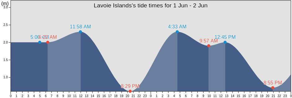 Lavoie Islands, Nunavut, Canada tide chart