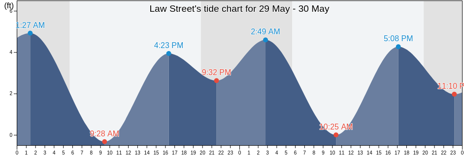 Law Street, San Diego County, California, United States tide chart