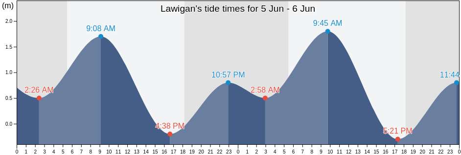 Lawigan, Province of Iloilo, Western Visayas, Philippines tide chart