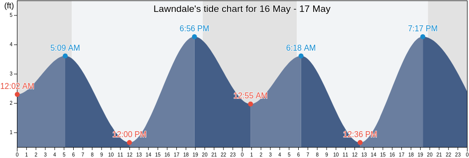 Lawndale, Los Angeles County, California, United States tide chart