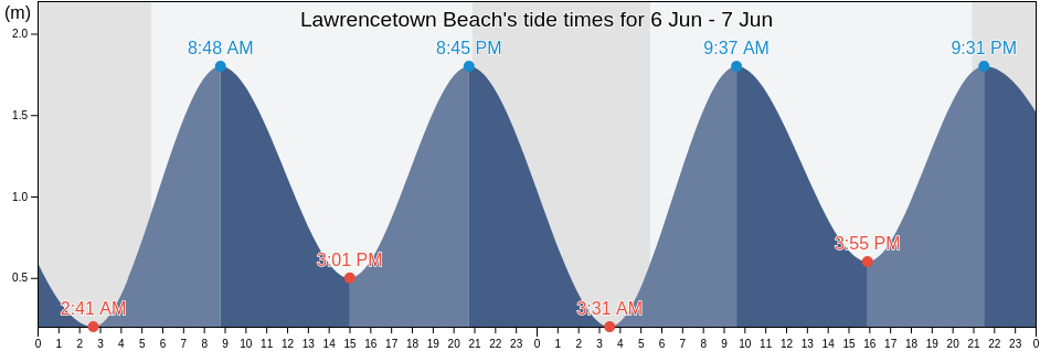 Lawrencetown Beach, Nova Scotia, Canada tide chart