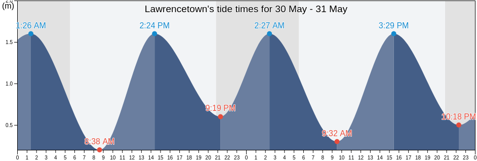 Lawrencetown, Nova Scotia, Canada tide chart