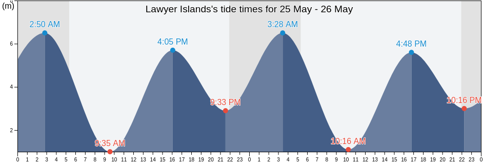 Lawyer Islands, Skeena-Queen Charlotte Regional District, British Columbia, Canada tide chart