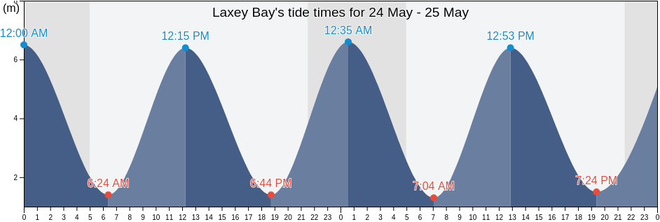 Laxey Bay, Isle of Man tide chart
