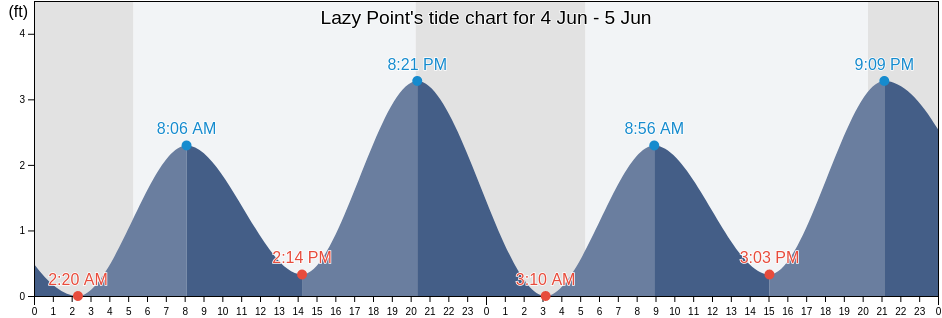 Lazy Point, Suffolk County, New York, United States tide chart