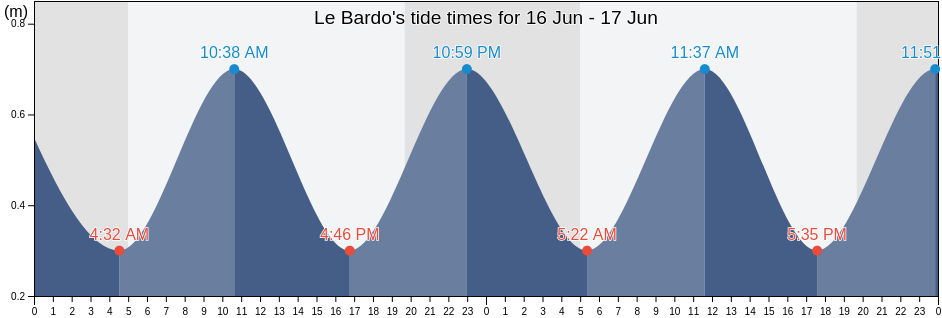 Le Bardo, Le Bardo, Tunis, Tunisia tide chart
