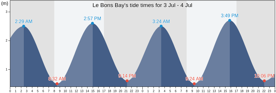 Le Bons Bay, Christchurch City, Canterbury, New Zealand tide chart