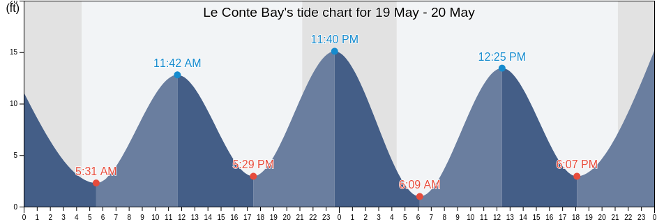 Le Conte Bay, Petersburg Borough, Alaska, United States tide chart