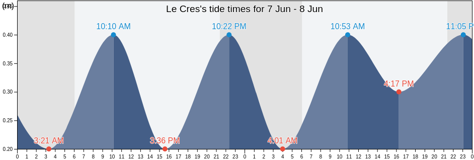 Le Cres, Herault, Occitanie, France tide chart