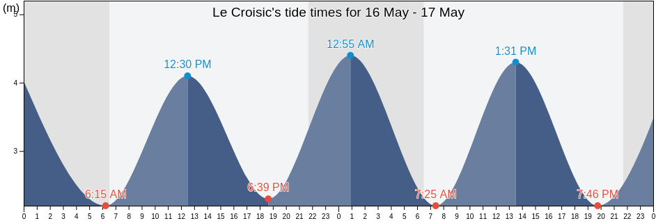 Le Croisic, Loire-Atlantique, Pays de la Loire, France tide chart