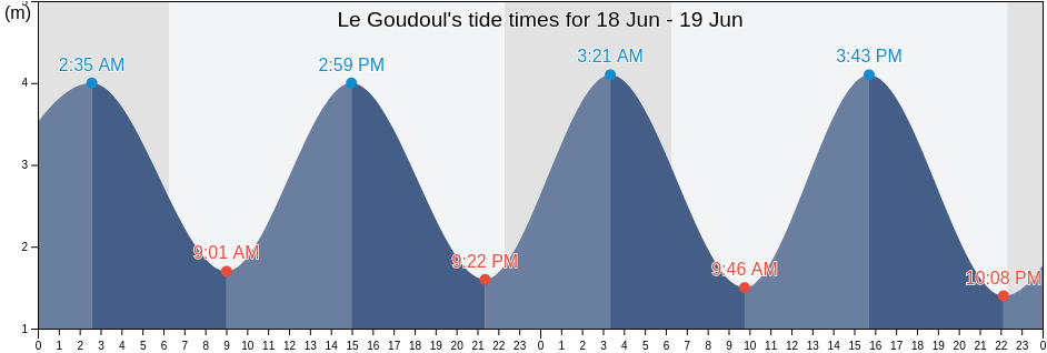 Le Goudoul, Finistere, Brittany, France tide chart