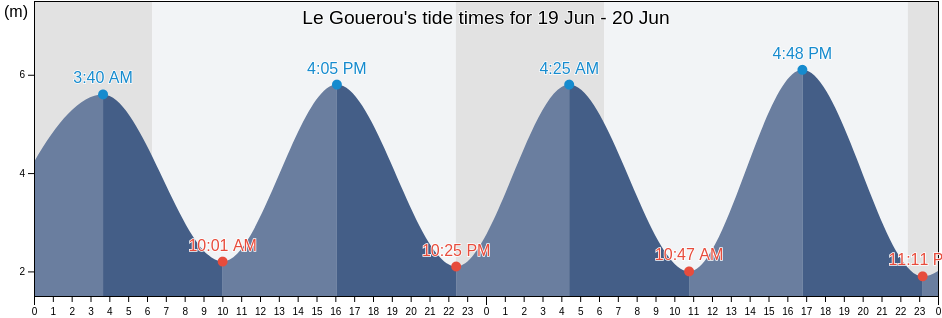 Le Gouerou, Finistere, Brittany, France tide chart