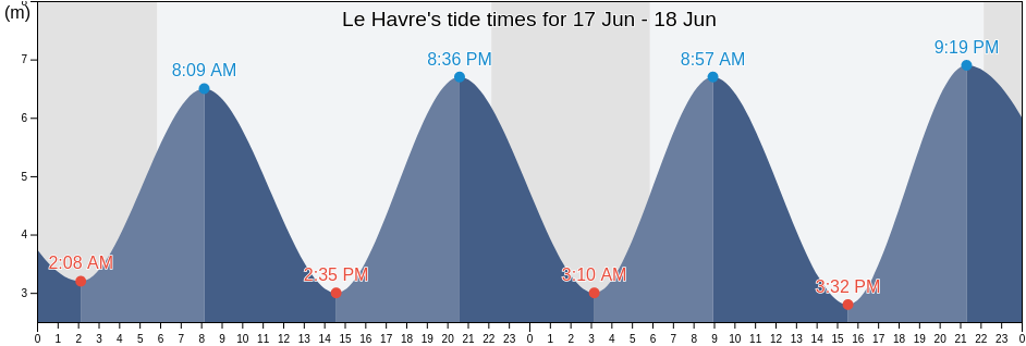Le Havre, Calvados, Normandy, France tide chart