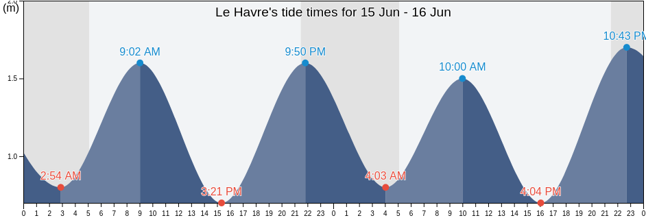 Le Havre, Quebec, Canada tide chart