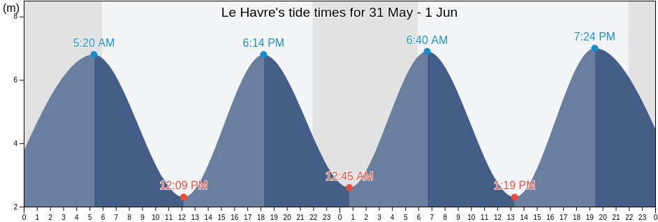 Le Havre, Seine-Maritime, Normandy, France tide chart