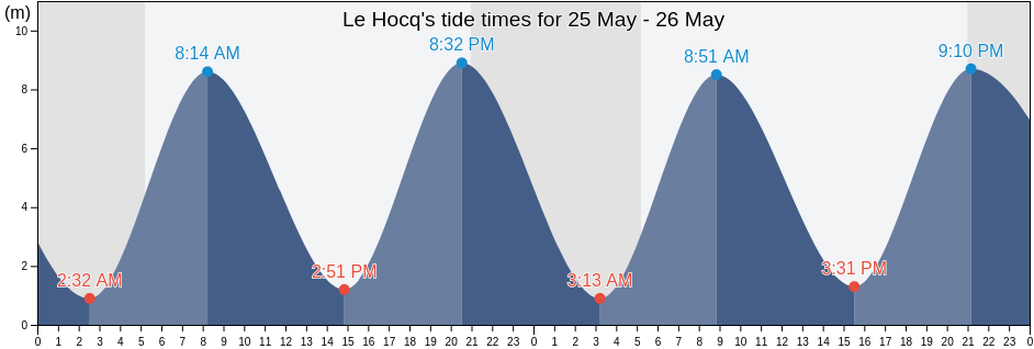 Le Hocq, St Clement, Jersey tide chart