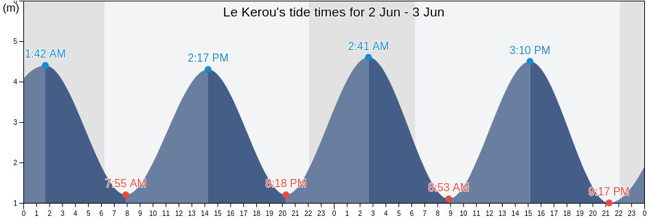 Le Kerou, Morbihan, Brittany, France tide chart
