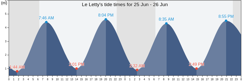 Le Letty, Finistere, Brittany, France tide chart