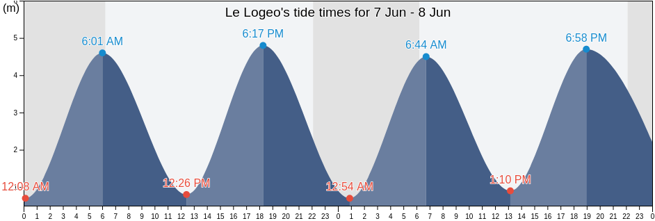 Le Logeo, Morbihan, Brittany, France tide chart