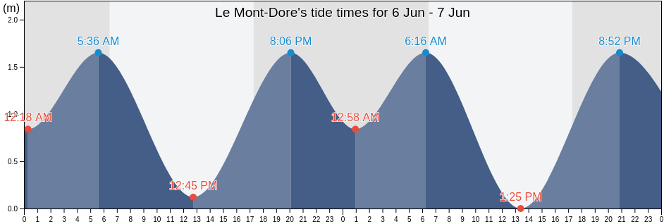 Le Mont-Dore, South Province, New Caledonia tide chart