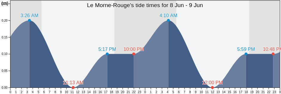 Le Morne-Rouge, Martinique, Martinique, Martinique tide chart