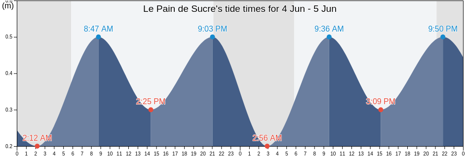 Le Pain de Sucre, Alpes-Maritimes, Provence-Alpes-Cote d'Azur, France tide chart