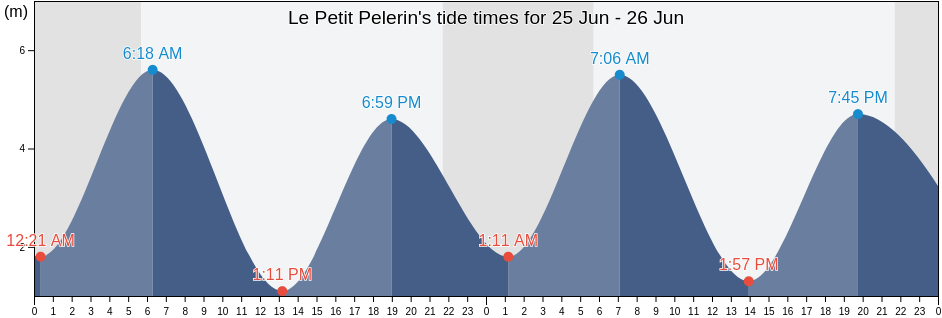 Le Petit Pelerin, Bas-Saint-Laurent, Quebec, Canada tide chart