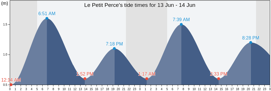 Le Petit Perce, Quebec, Canada tide chart