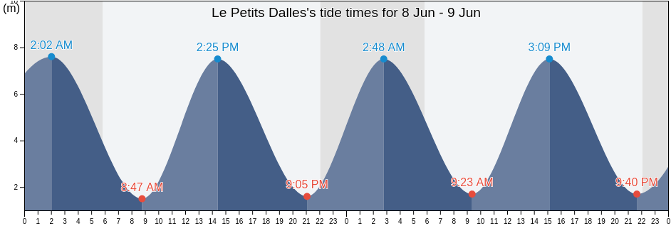 Le Petits Dalles, Seine-Maritime, Normandy, France tide chart