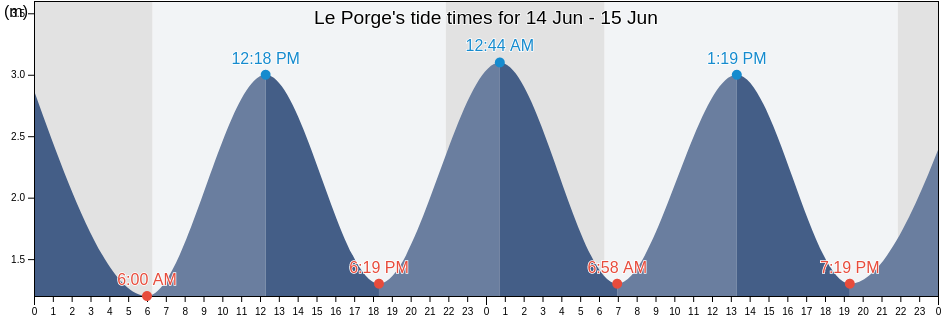 Le Porge, Gironde, Nouvelle-Aquitaine, France tide chart